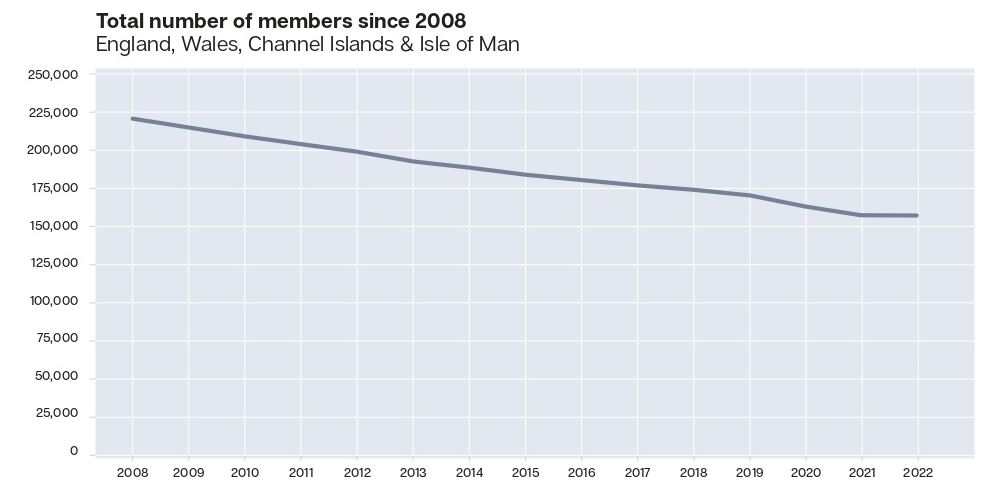 Graph for total number of members in 2008