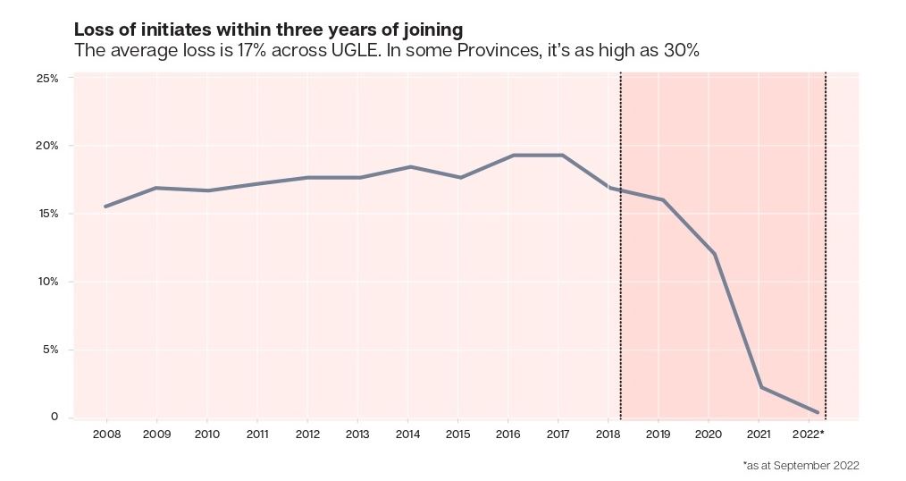 Graph for loss of initiates within three years of joining