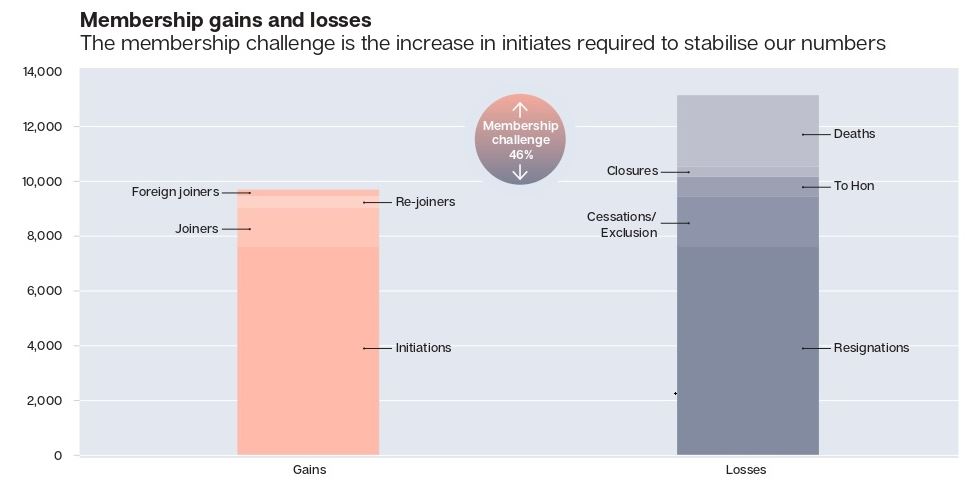 Graph for membership gains and losses