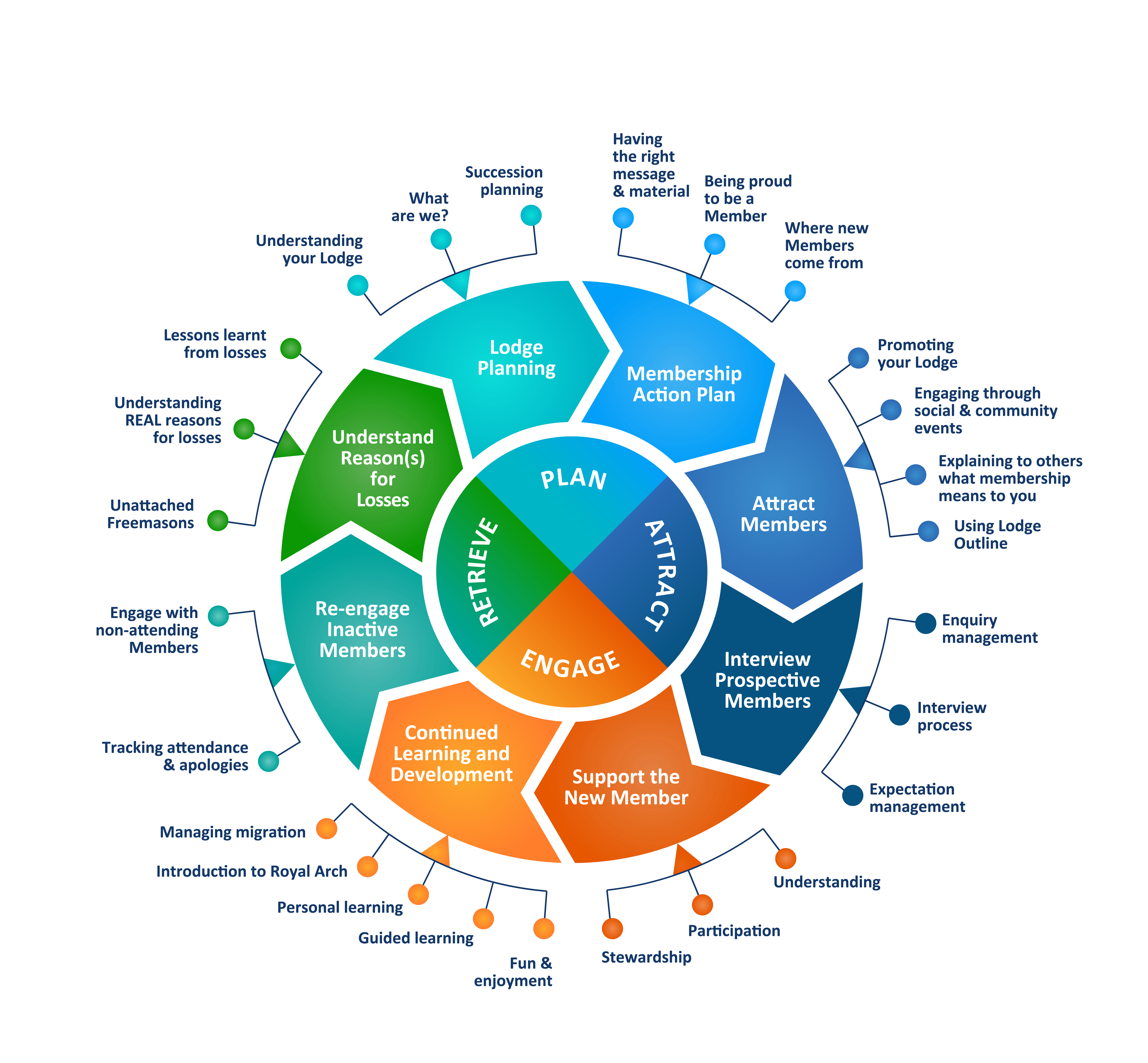 Members' Pathway chart