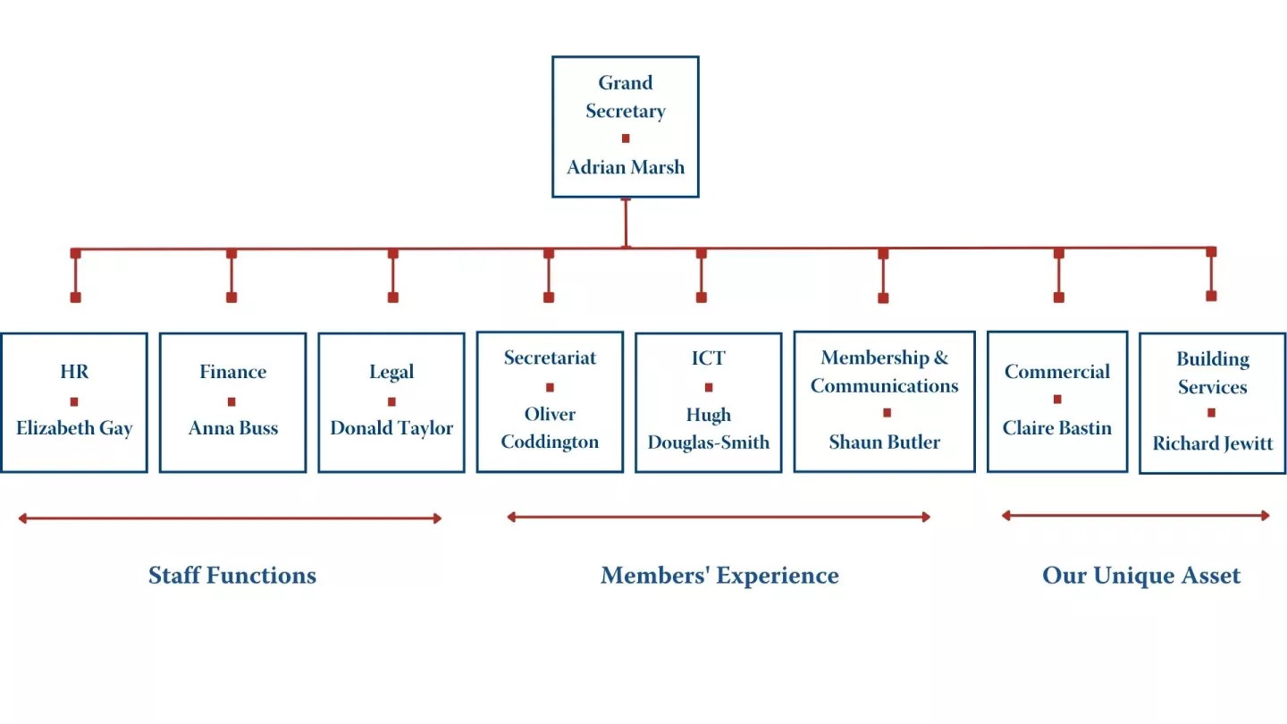 United Grand Lodge Governance Structure